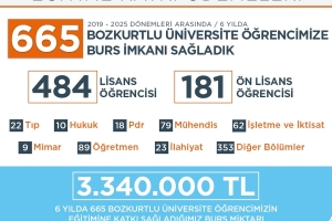 6 Yılda 665 Öğrencimize Burs İmkanı Sağladık